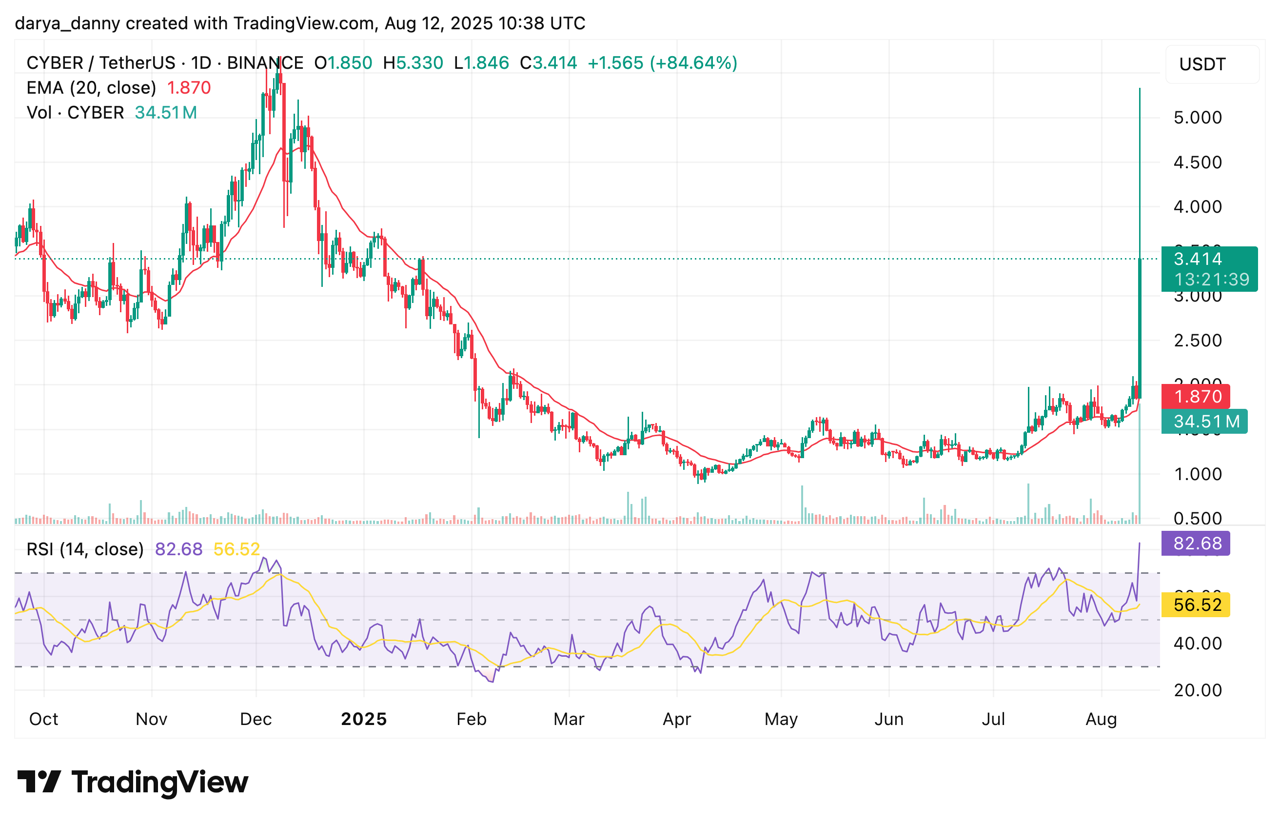 What is CYBER crypto and why did it surge almost 200%?-JFinanceSkyChain