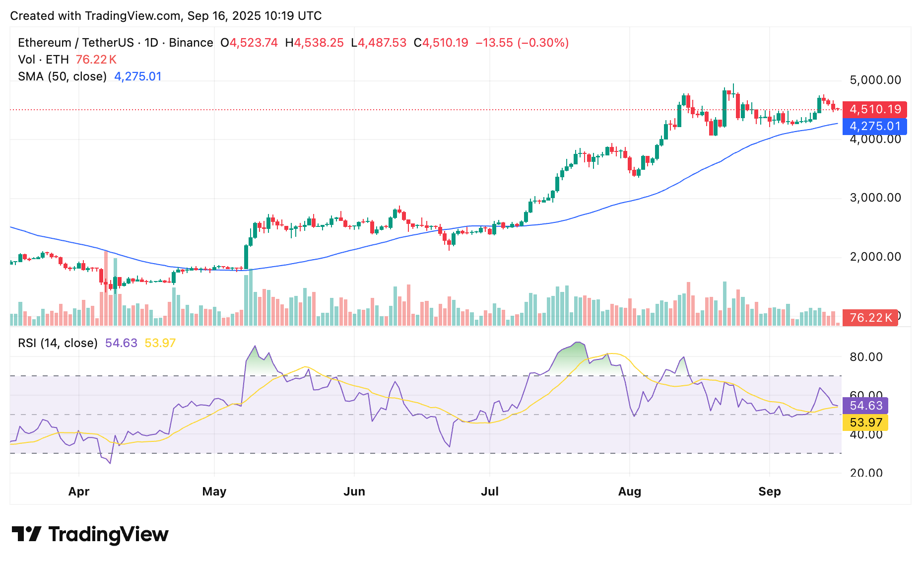 Ethereum ETFs reclaim inflow streak as ETH price holds $4,500 ...